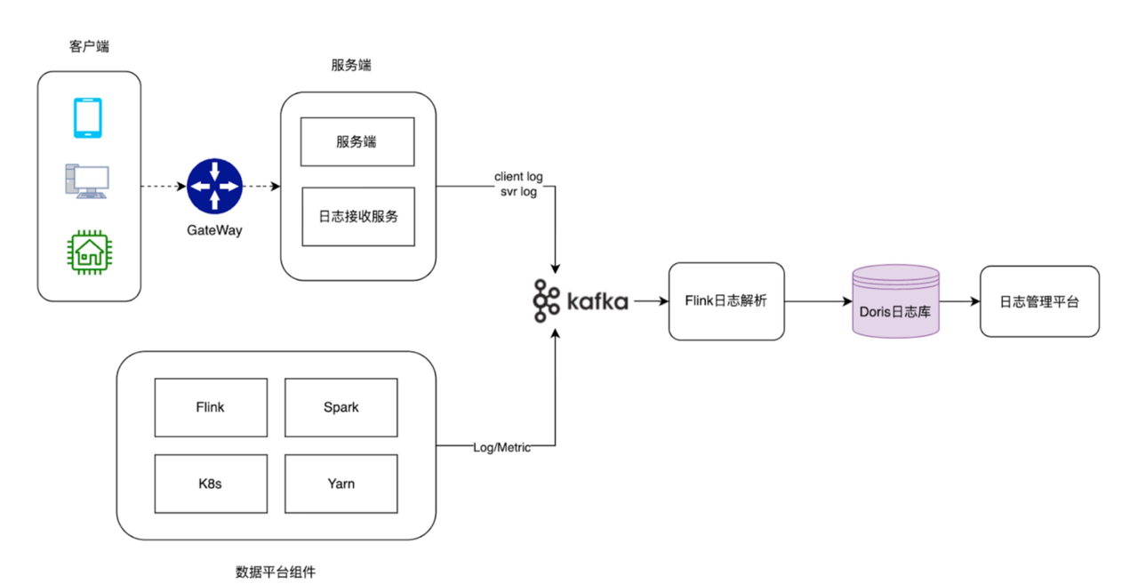 基于 Apache Doris 的日志平台实践.png