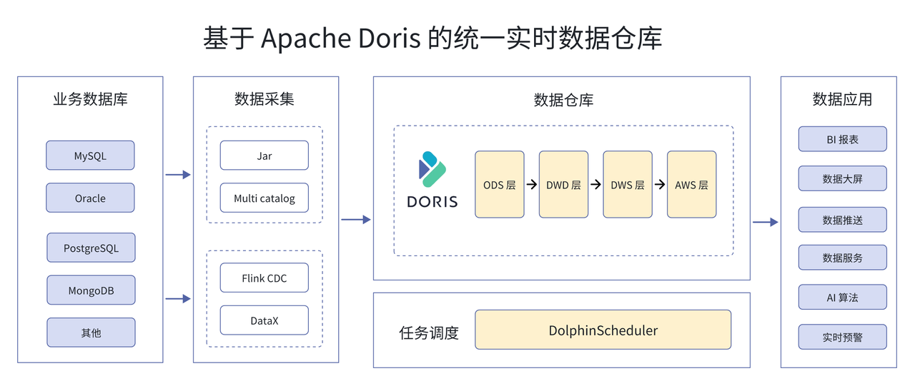  基于 Apache Doris 建立统一实时数据仓库.png