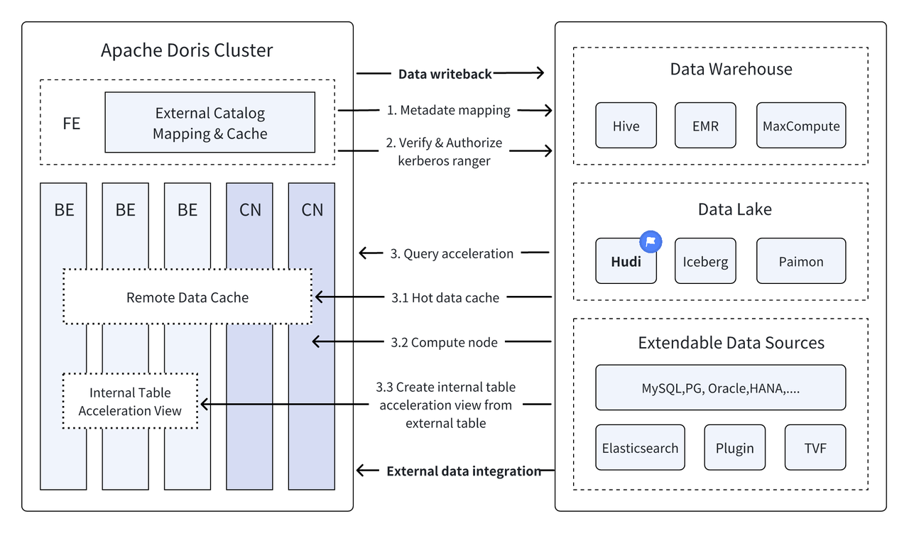 Apache Doris 湖仓一体.png