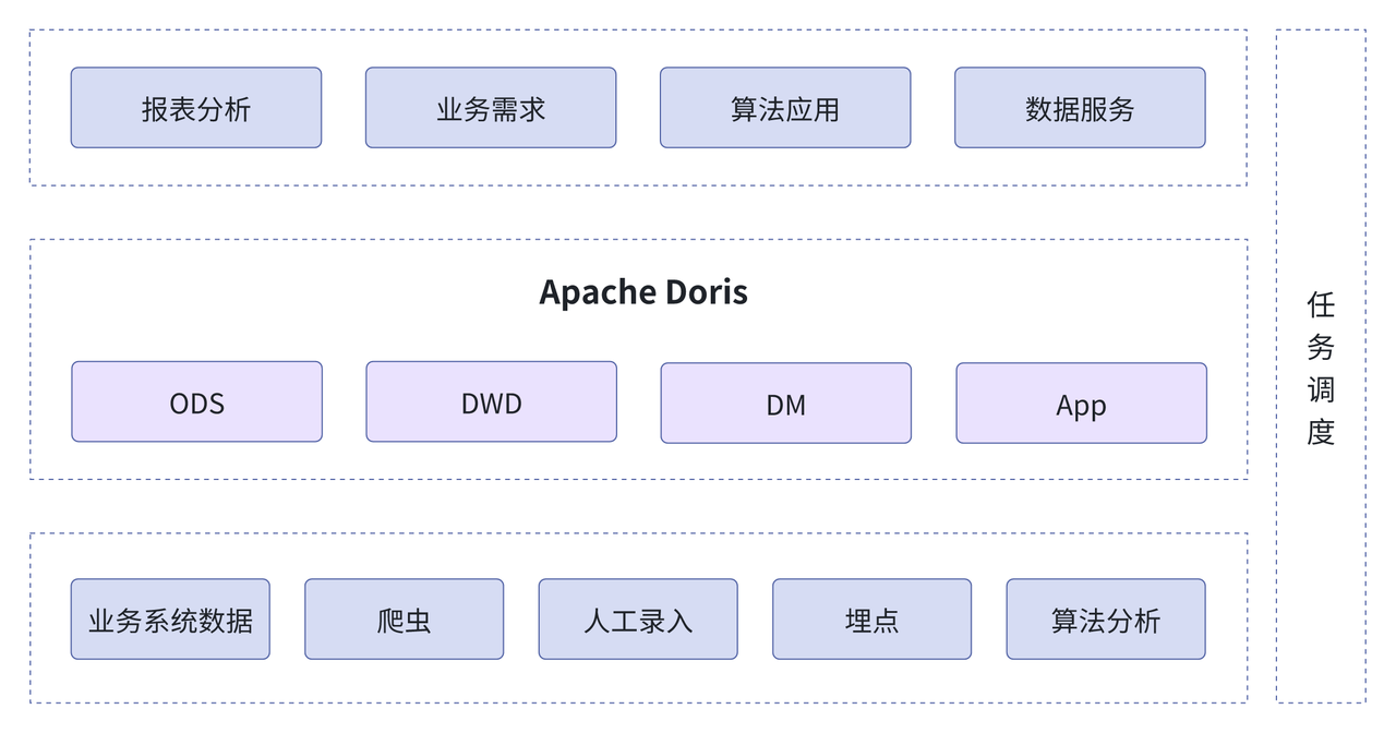 基于 Apache Doris 的统一数据服务平台.png