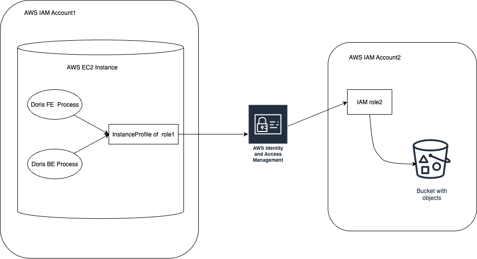 三、Apache Doris 如何应用 AWS IAM Assume Role ​鉴权机制.PNG
