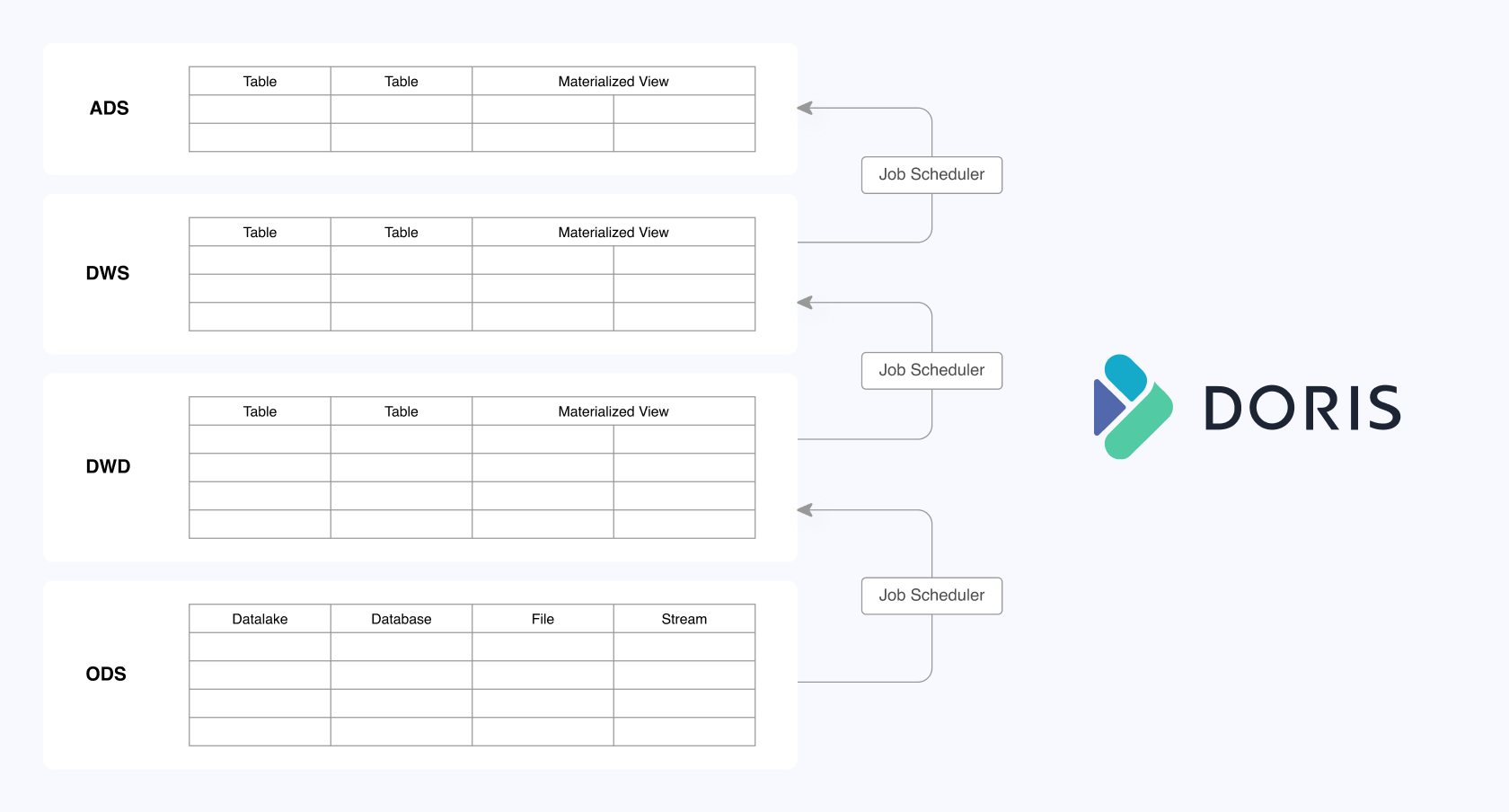 Apache-Doris-Data-Warehouse-Layers.png