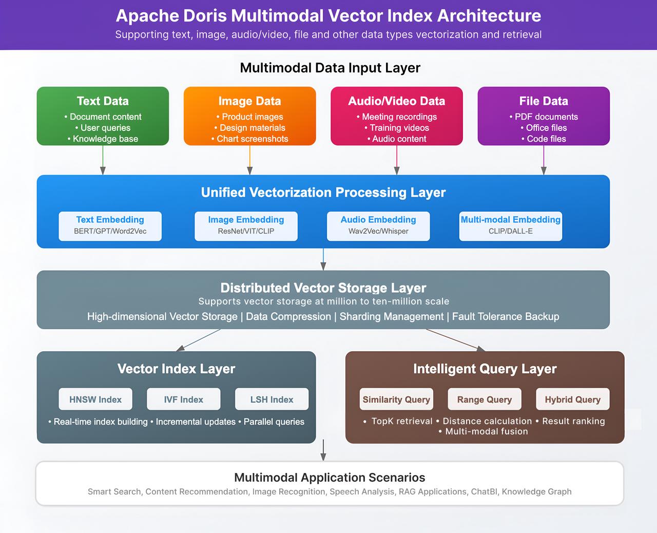 Apache_Doris_Multimodal_Vector_Index_Architecture.jpeg