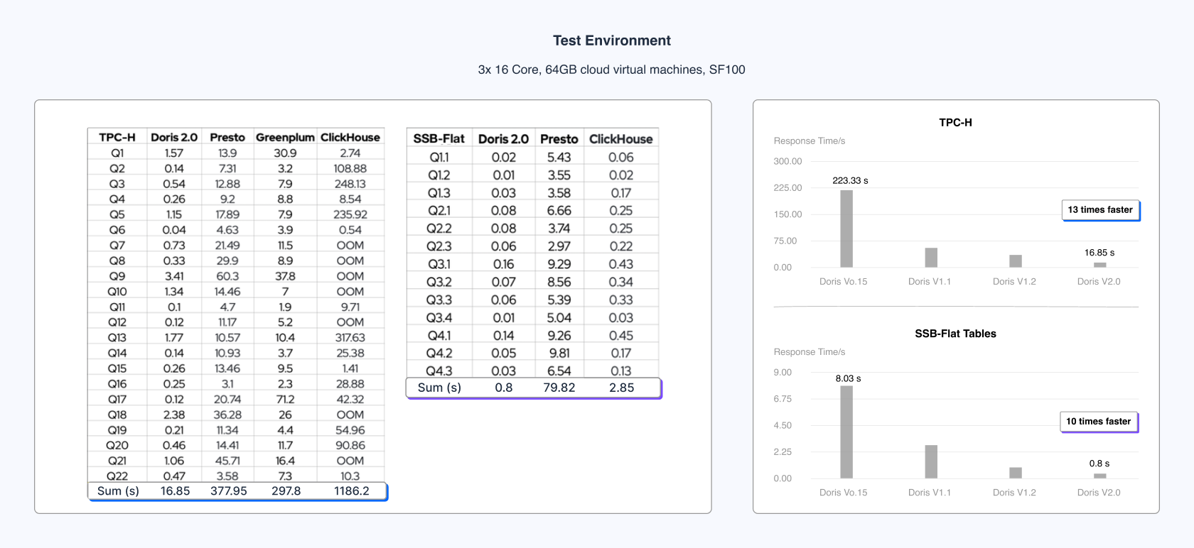 Apache-Doris-VS-Presto-Greenplum-ClickHouse