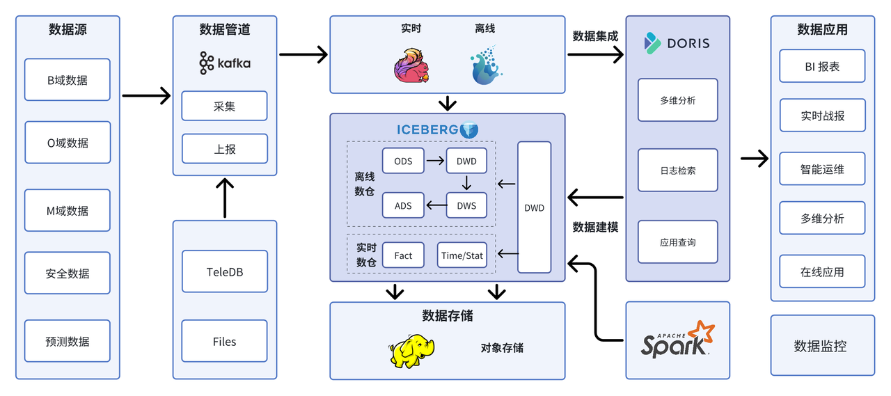 Apache Doris 湖仓一体方案.png