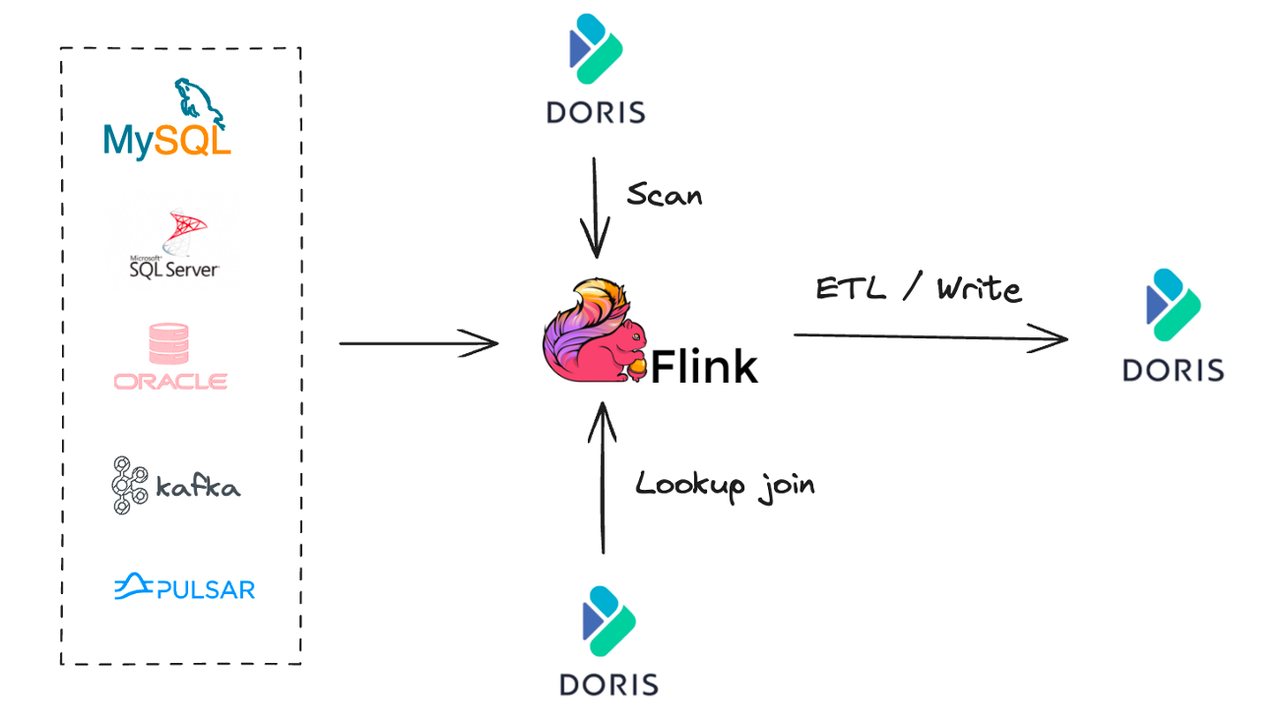 Apache Doris and Flink Doris Connector-2.PNG