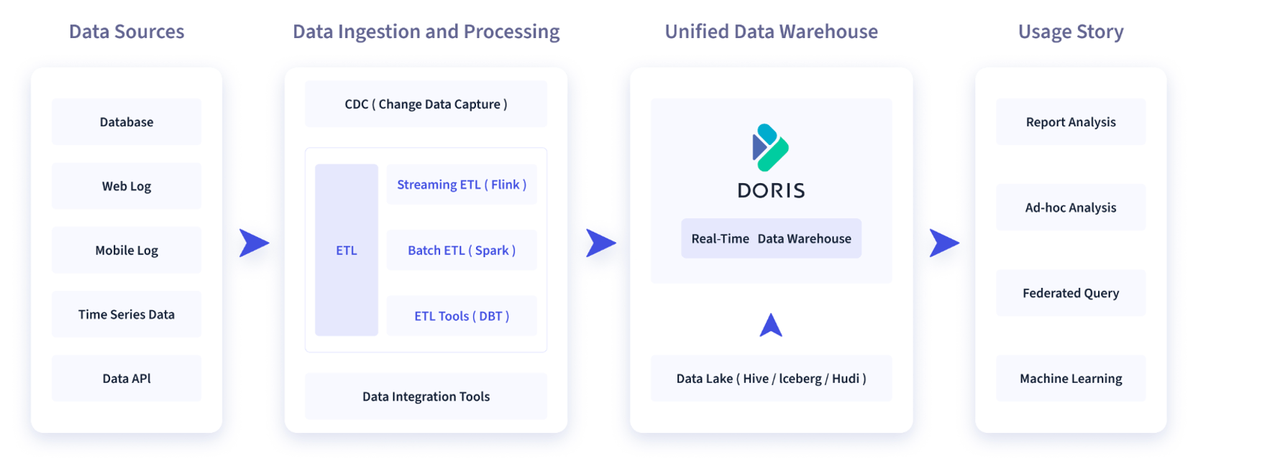 Apache Doris and Flink Doris Connector.PNG