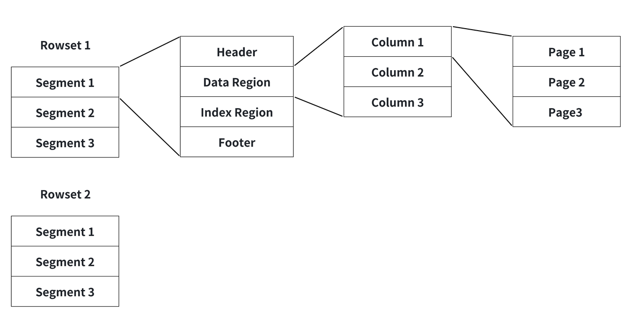 Apache Doris 数据存储结构