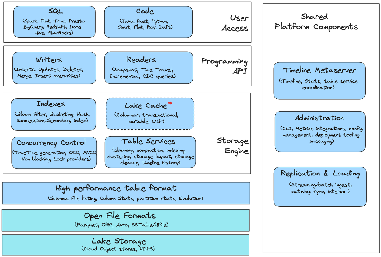 Apache Hudi Architecture and Core Components.png