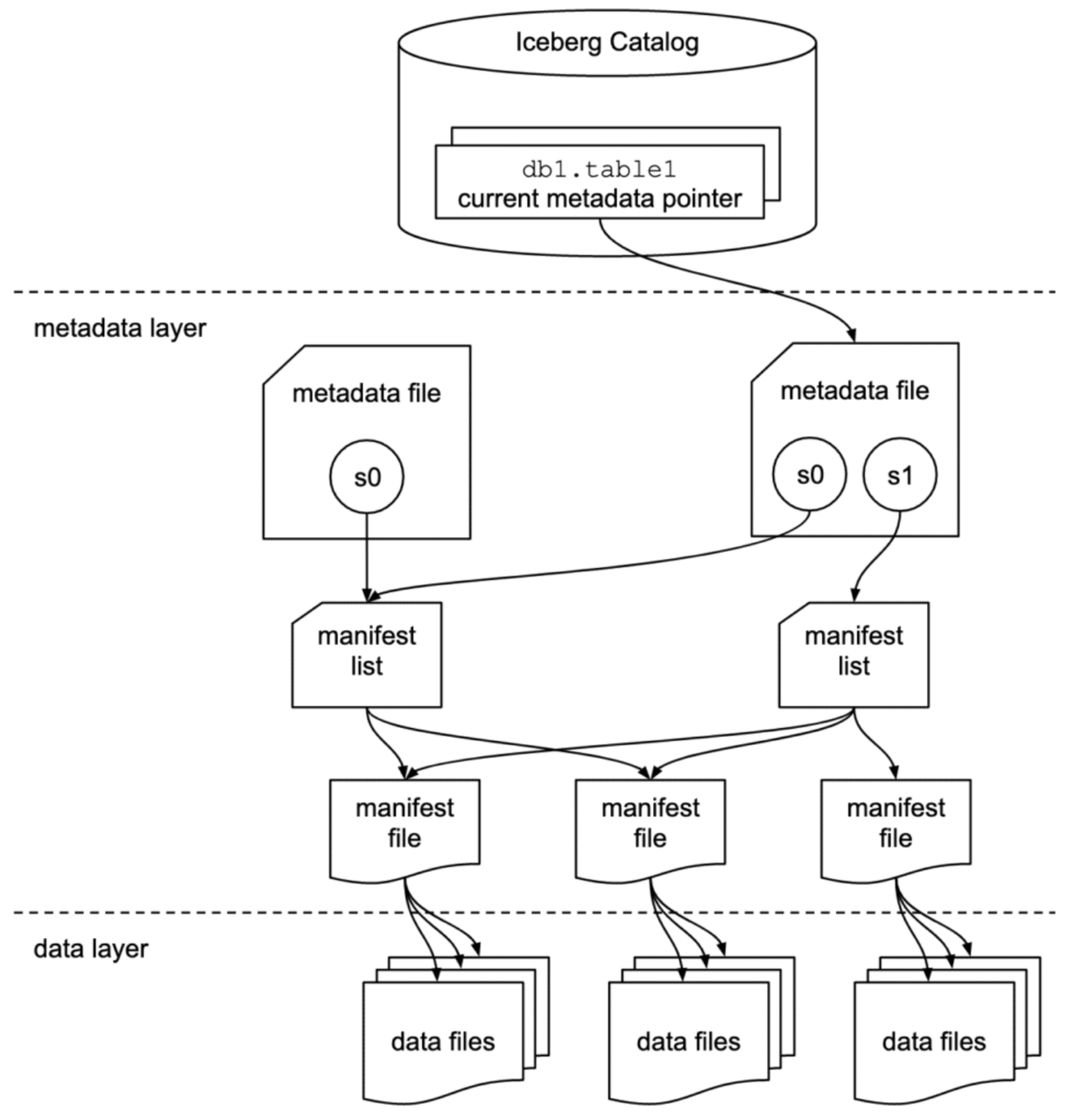 Apache Iceberg Architecture and Core Components.png