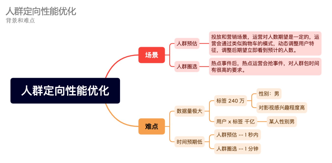 CDB-定向优化