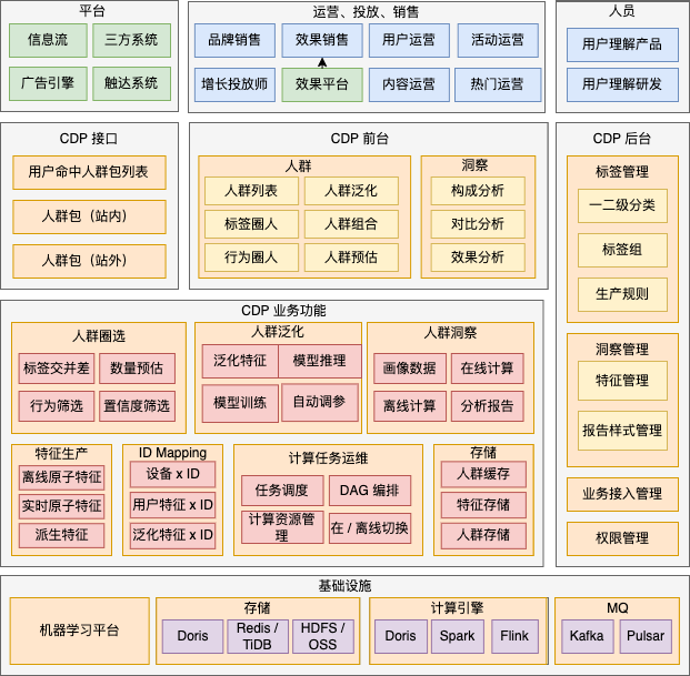 平台-CDP