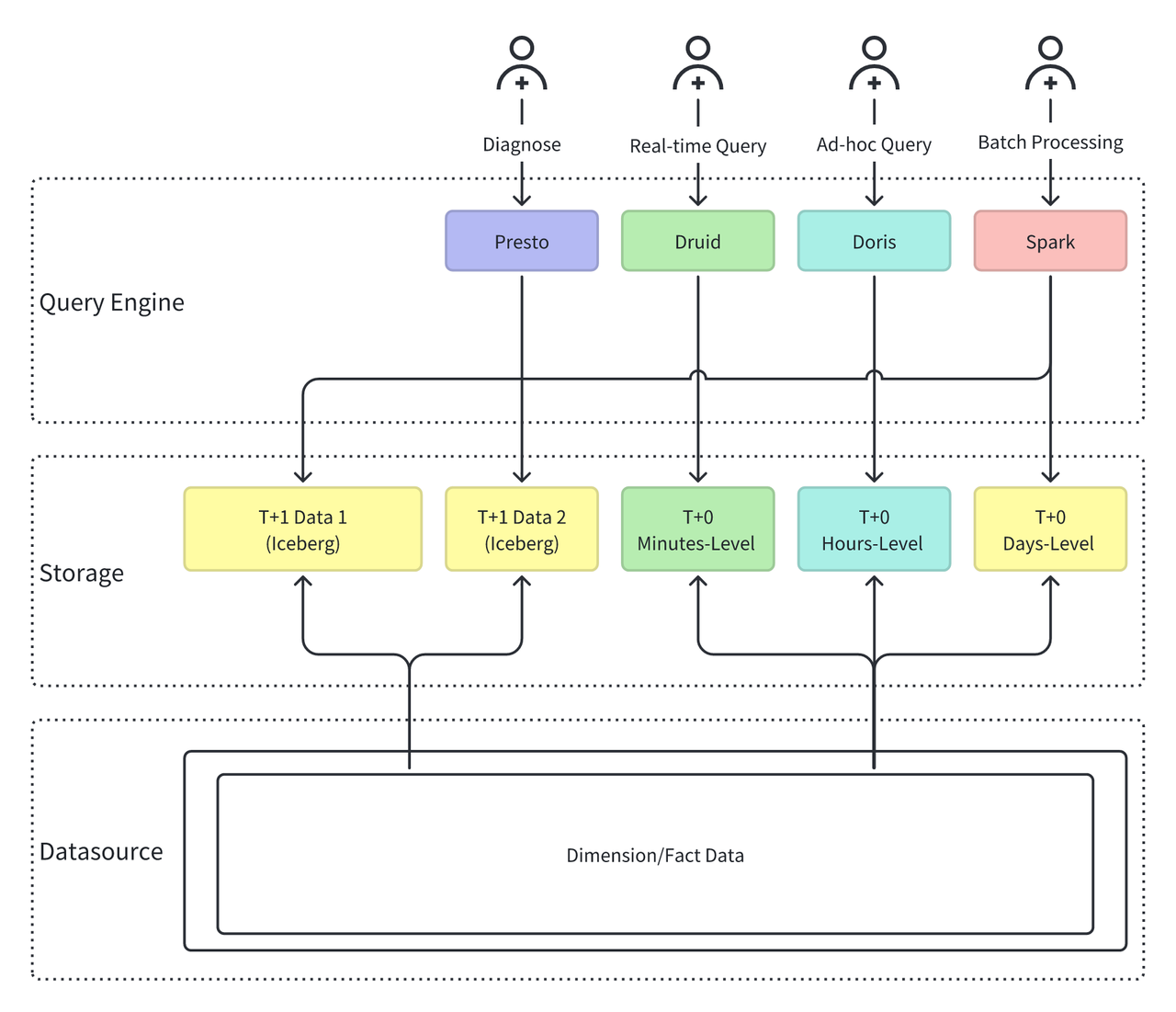 Challenges in the Previous Architecture.png