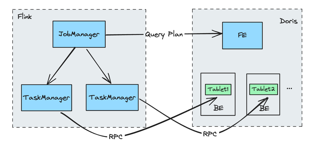 Common Use Cases of Flink Doris Connector- Scan, Lookup Join, and Write.png