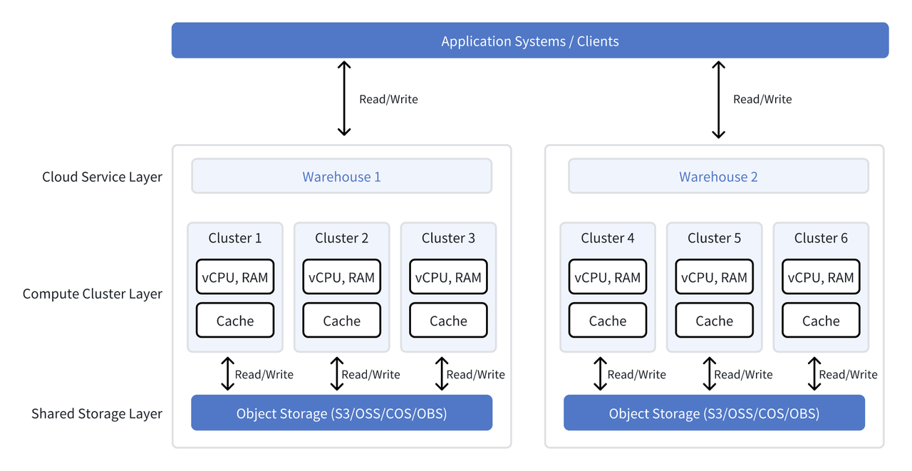 Compute-Storage Decoupled Architecture.png