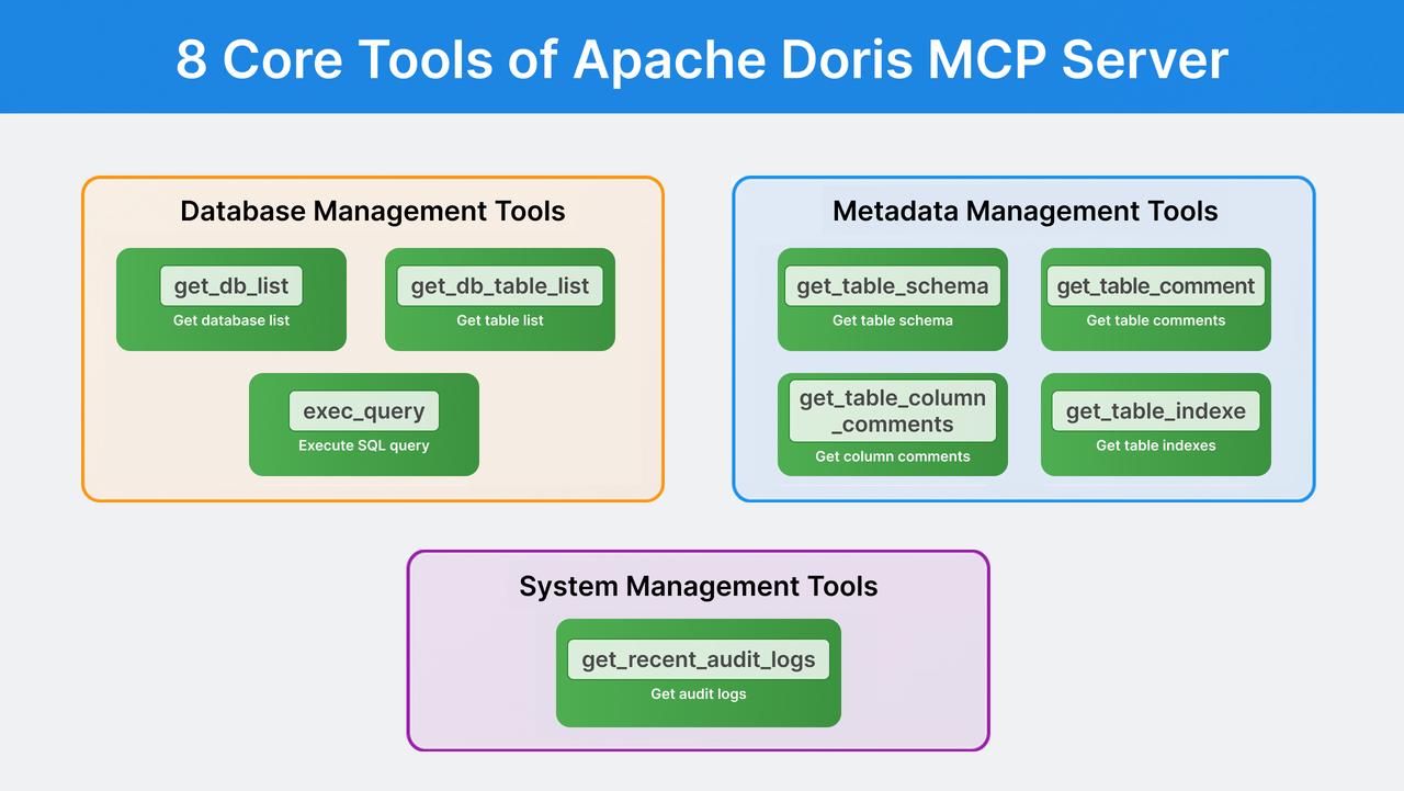 Core_Tools_of_Doris_MCP_Server.jpeg