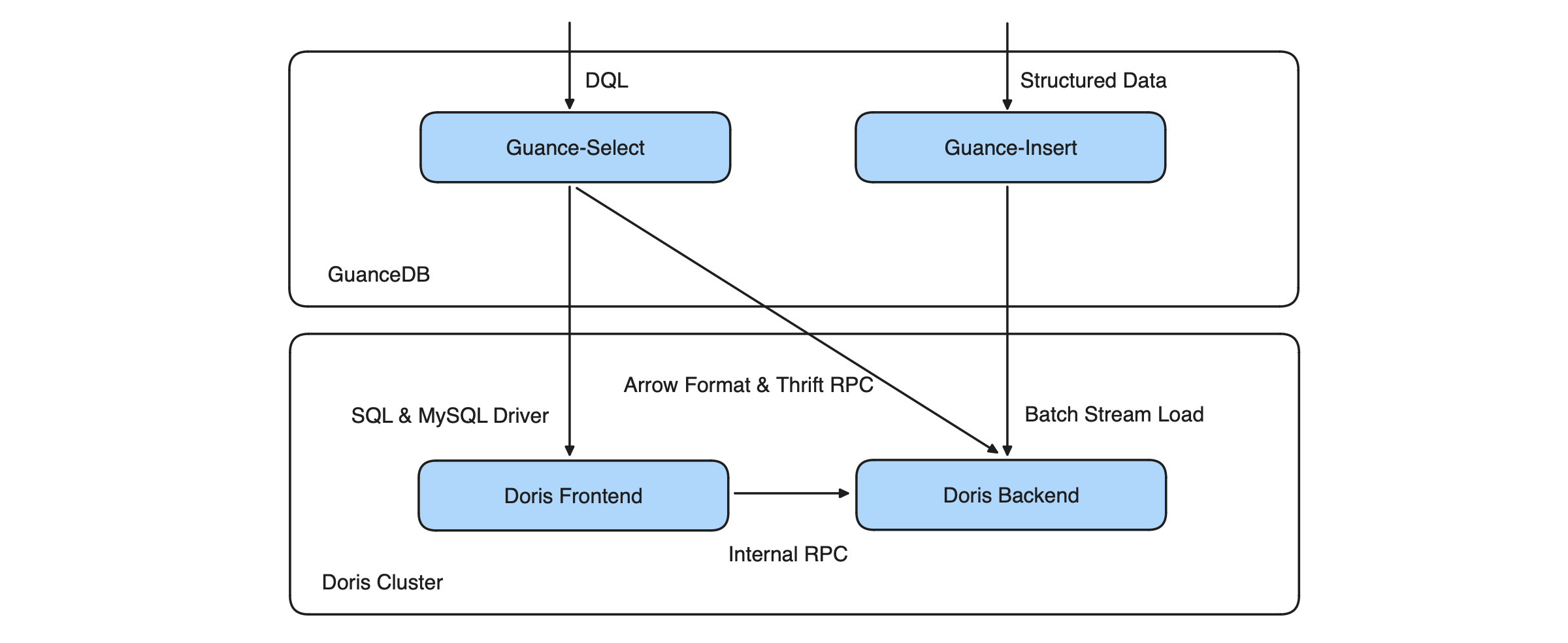 DQL-GranceDB-apache-doris