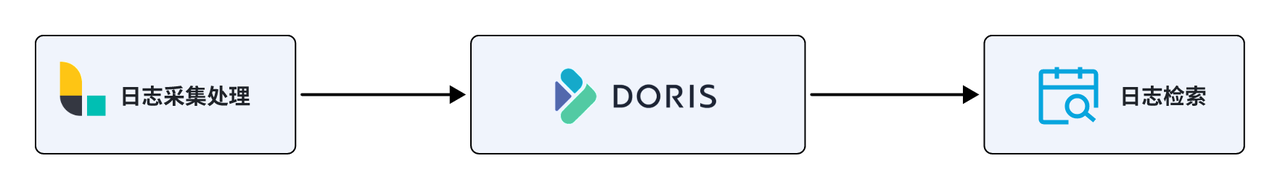 基于 Doris 的灵犀 - Eagle 监控平台.png