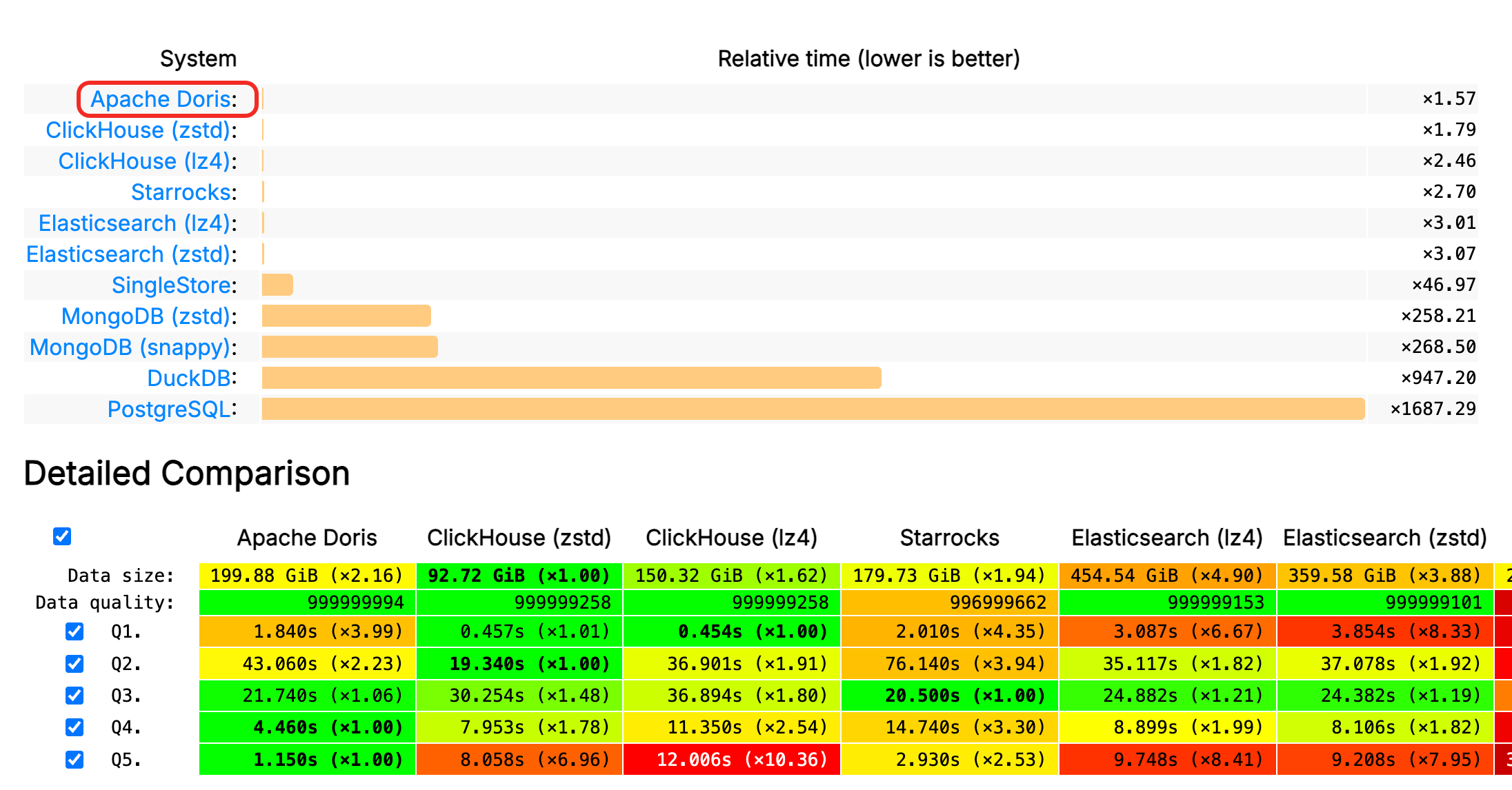 Doris 冷查性能 Top 1.png