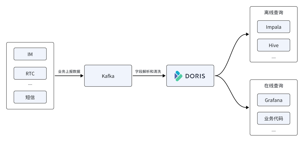Plateforme d'informations et de données cloud basée sur Doris.png