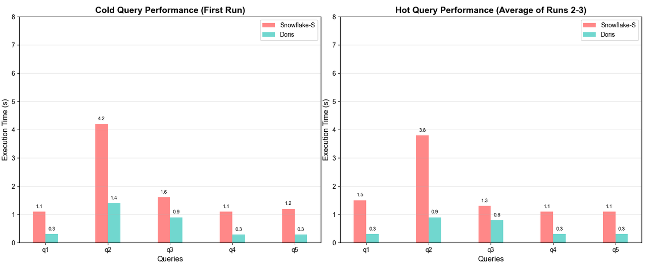 Doris vs. Snowflake.PNG