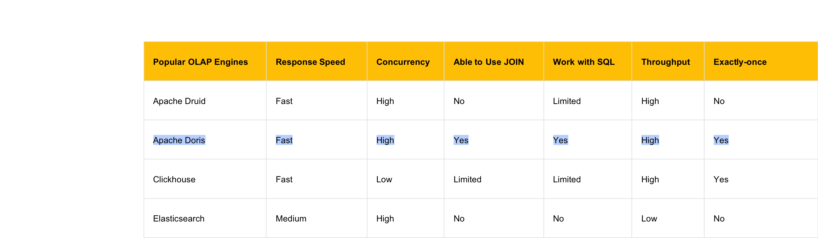 Druid, Elasticsearch, Clickhouse and Apache Doris Comparison.png