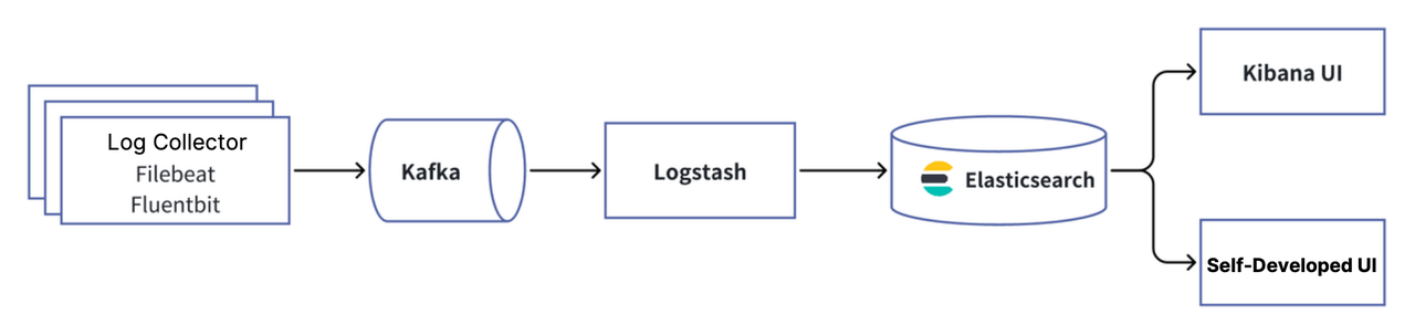 Early Elasticsearch-based log platform.png