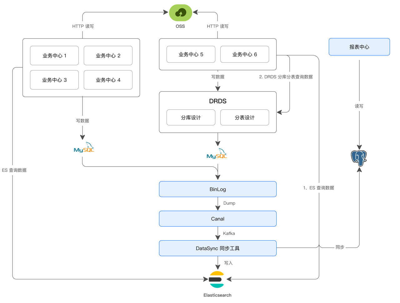 森马基于 Elasticsearch + 分布式 MySQL 构建了一套混合数据分析架构.png