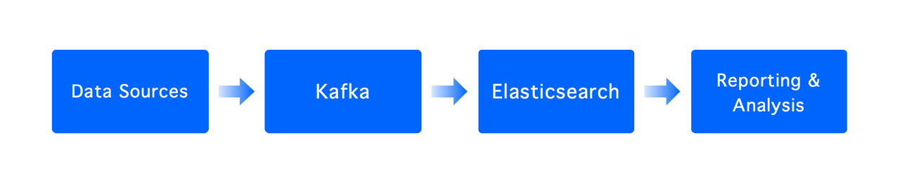 Elasticsearch-challenges