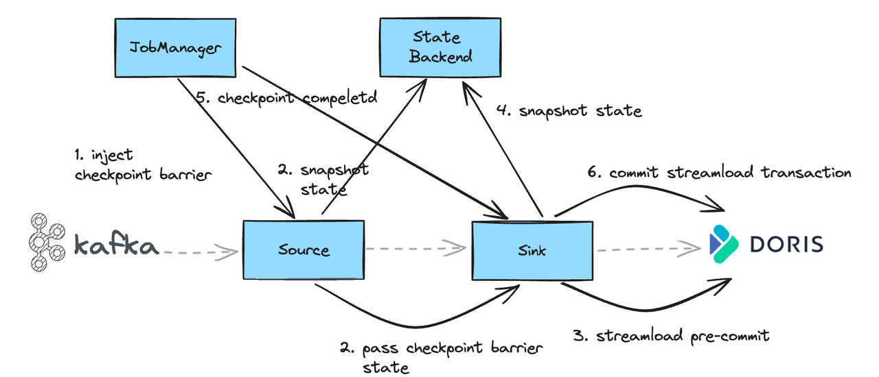 Ensuring Exactly-Once Semantics for Data Writing- .png