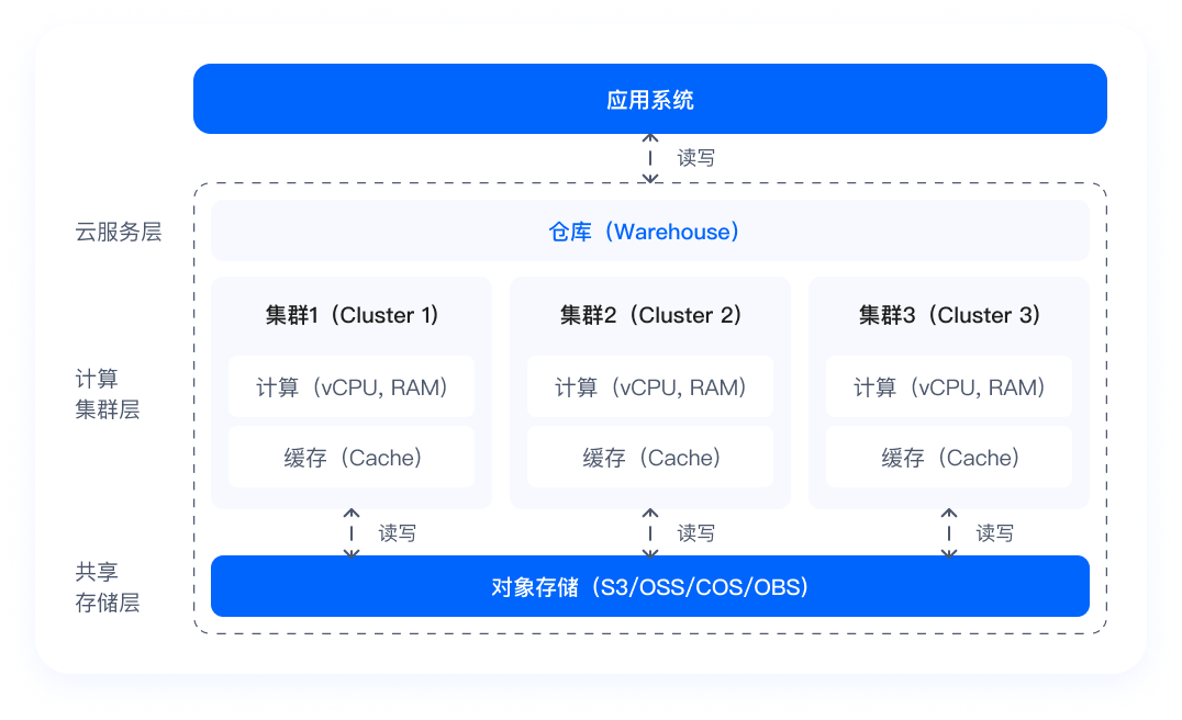 云原生弹性架构示意