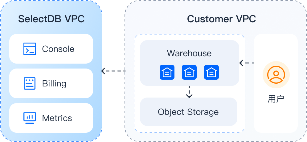 BYOC 部署架构示意图