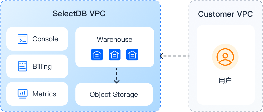 SaaS 部署架构示意图