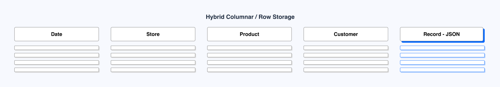 Hybrid-Columnar-Row-Storage