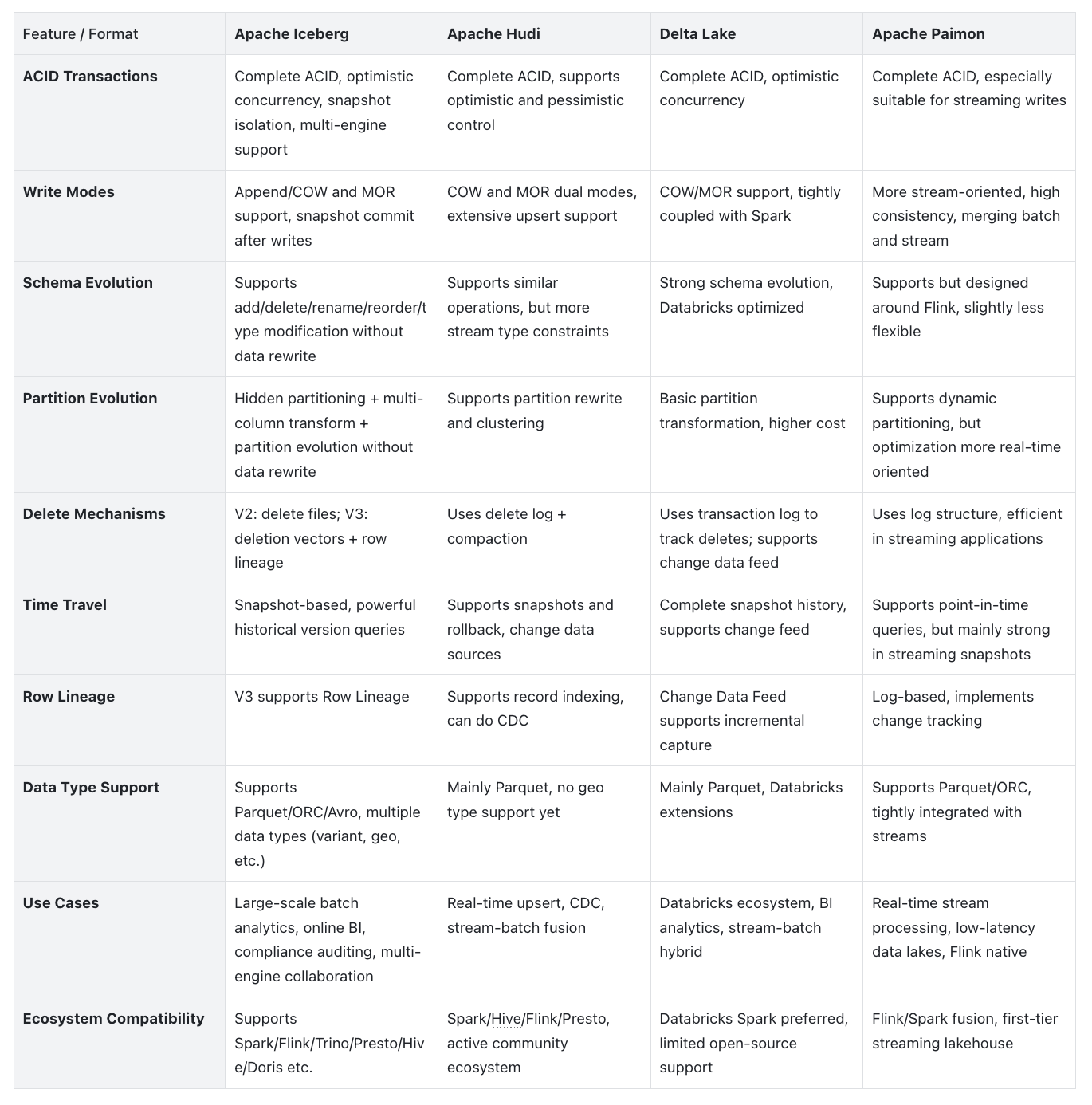 Iceberg vs Other Lakehouse Formats- Hudi : Delta Lake : Paimon.png