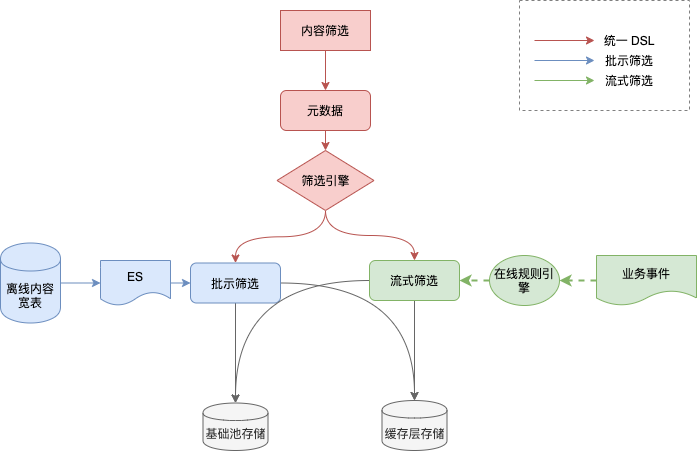 [批式内容定向及打包选型].png