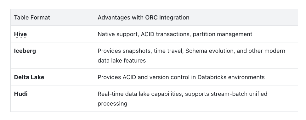 Integration with Table Formats.png