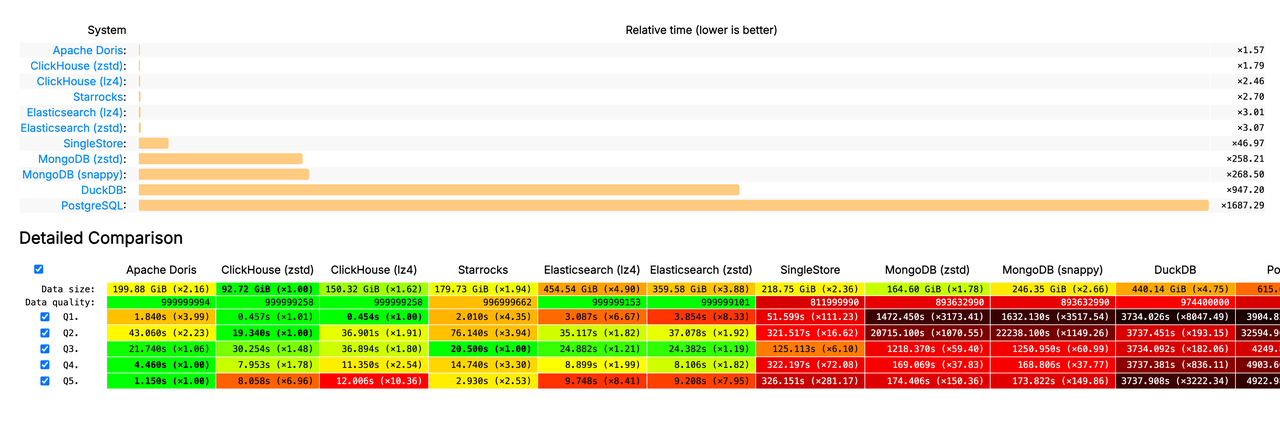 登顶 JSONBench 榜单.PNG