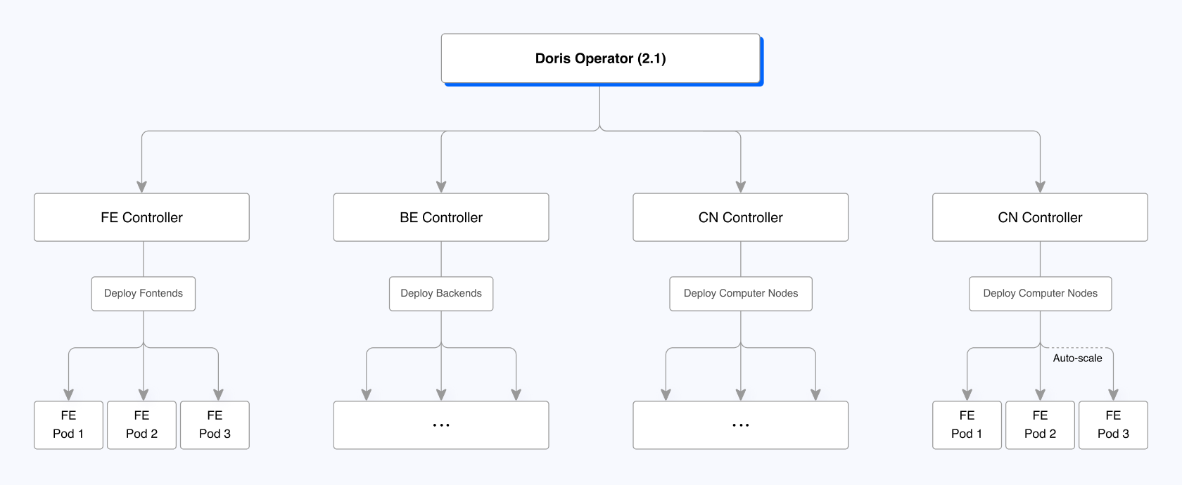 Kubernetes-Operator-For-Apache-Doris.png