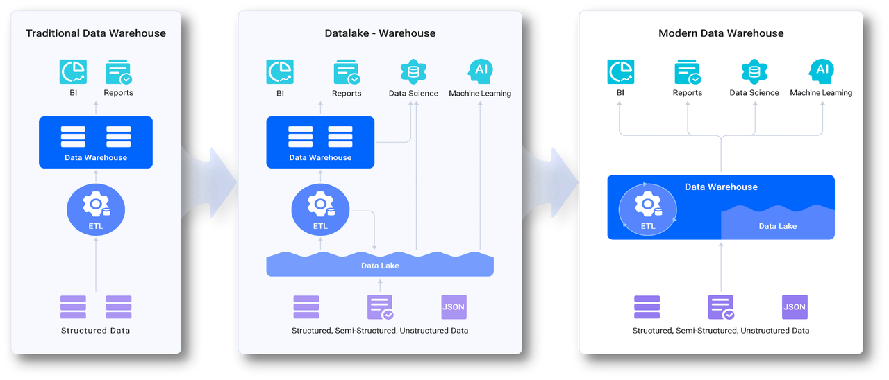 Lakehouse Integration, Unified Platform.png