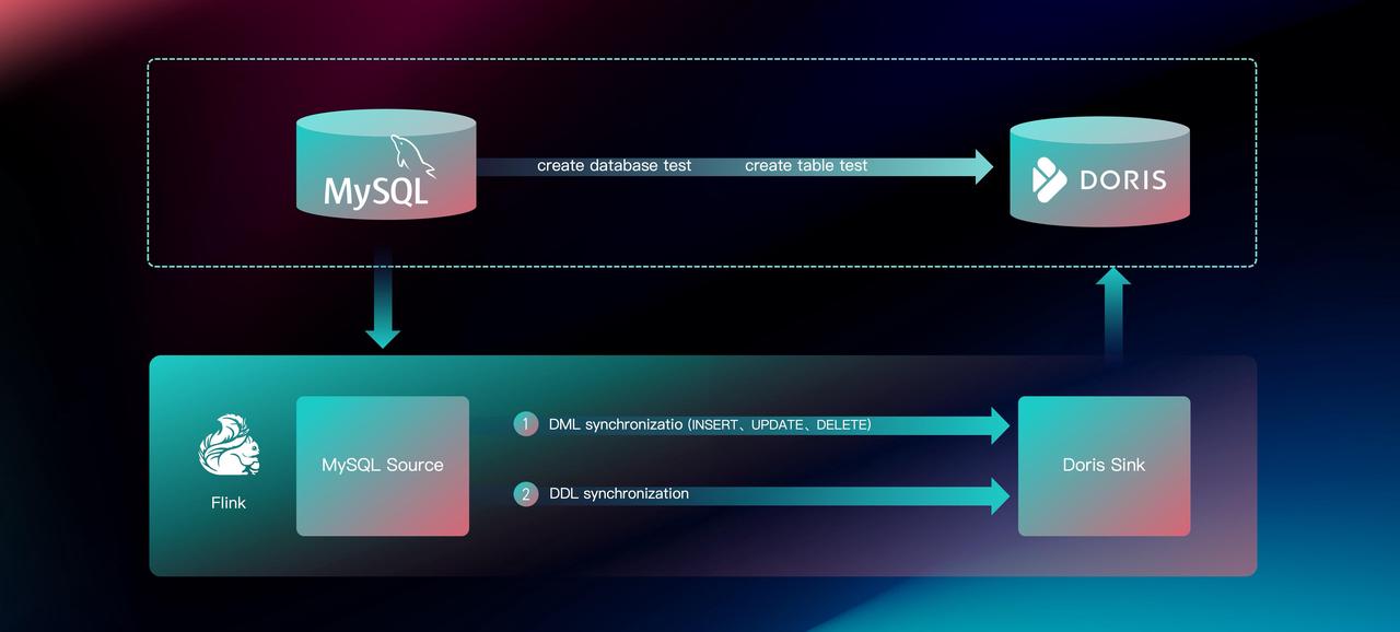 Light Schema Change and Automatic DDL Synchronization.jpeg
