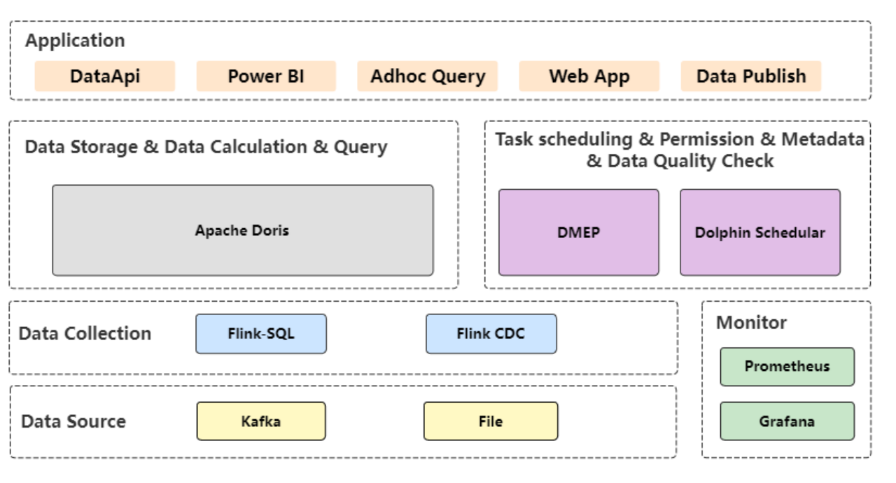 New Data Warehouse Architecture Design Based on Doris.png