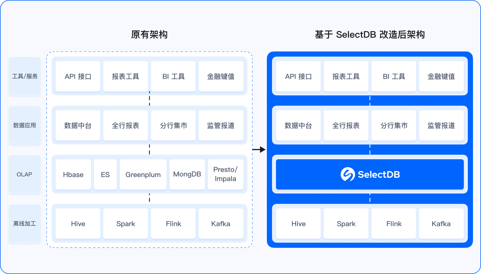 某国有行数据管理部:统一 OLAP 引擎架构改造
