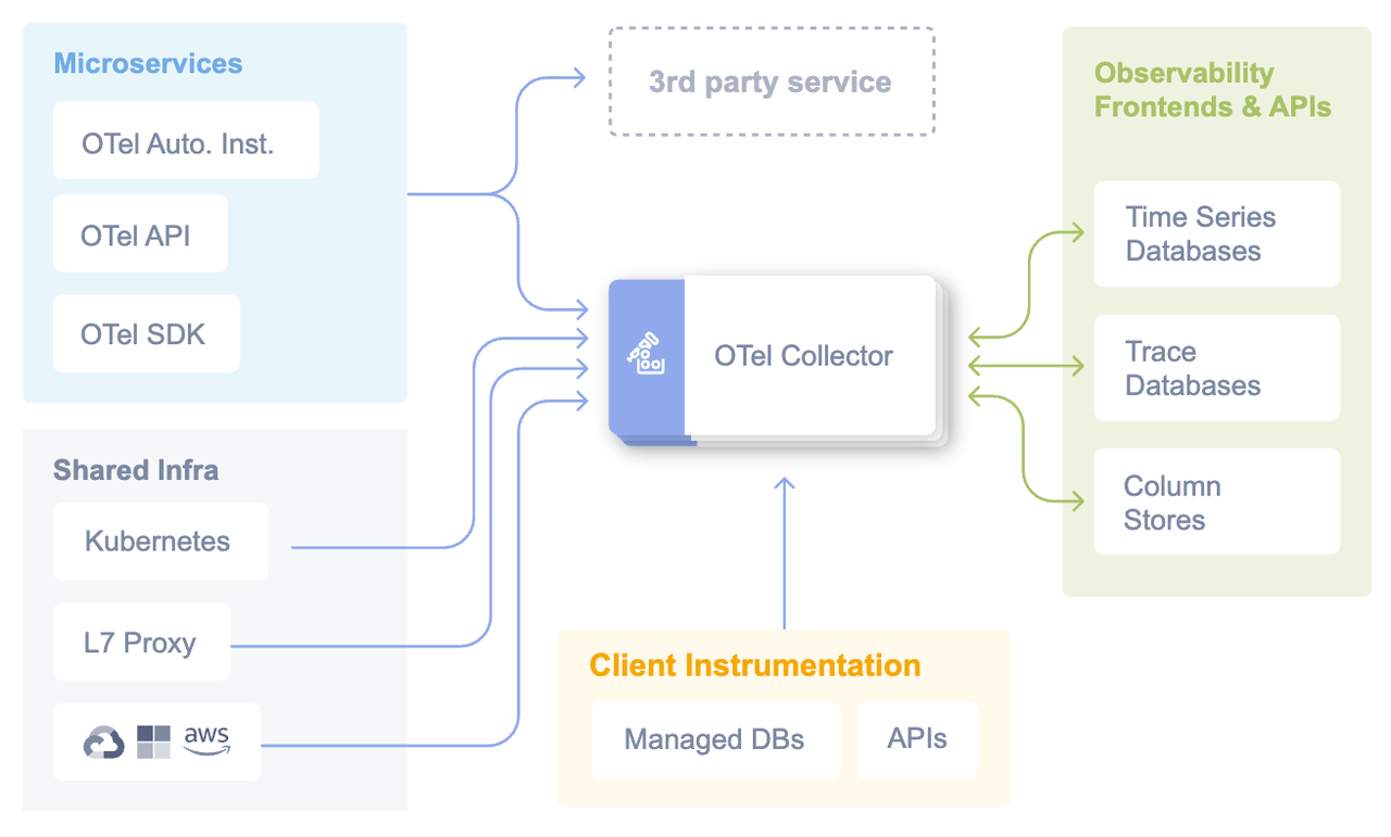 OpenTelemetry Architecture & Core Components.PNG
