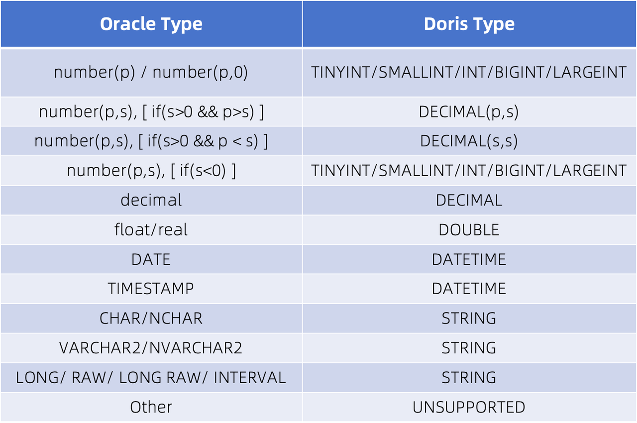 Oracle schema type mapping.png