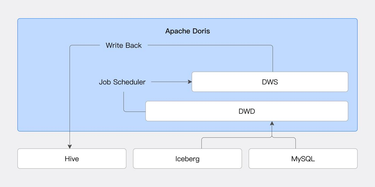 Scenario 3- Lakehouse Data Processing and Transformation.png