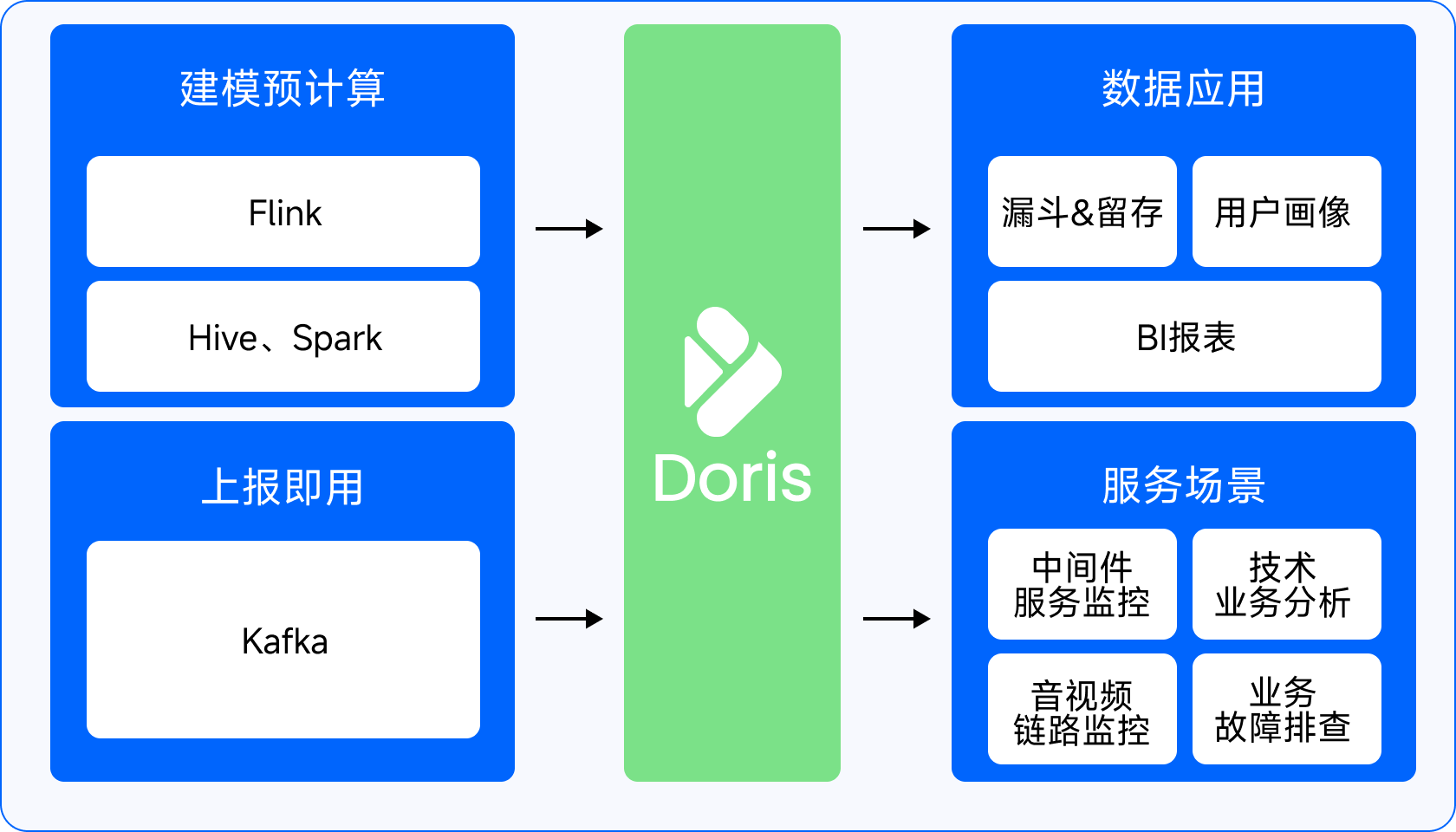 SelectDB/Doris在虎牙指标监控平台践案例
