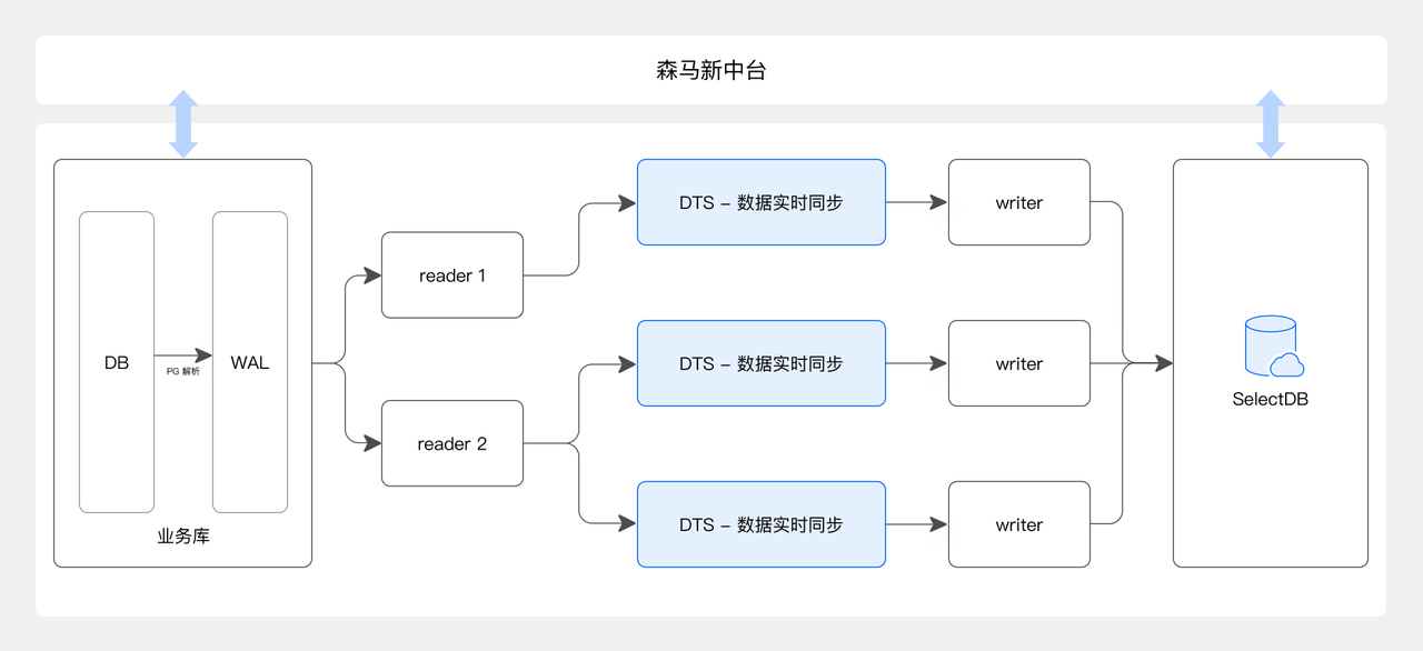 阿里云 SelectDB 实时分析实践.png