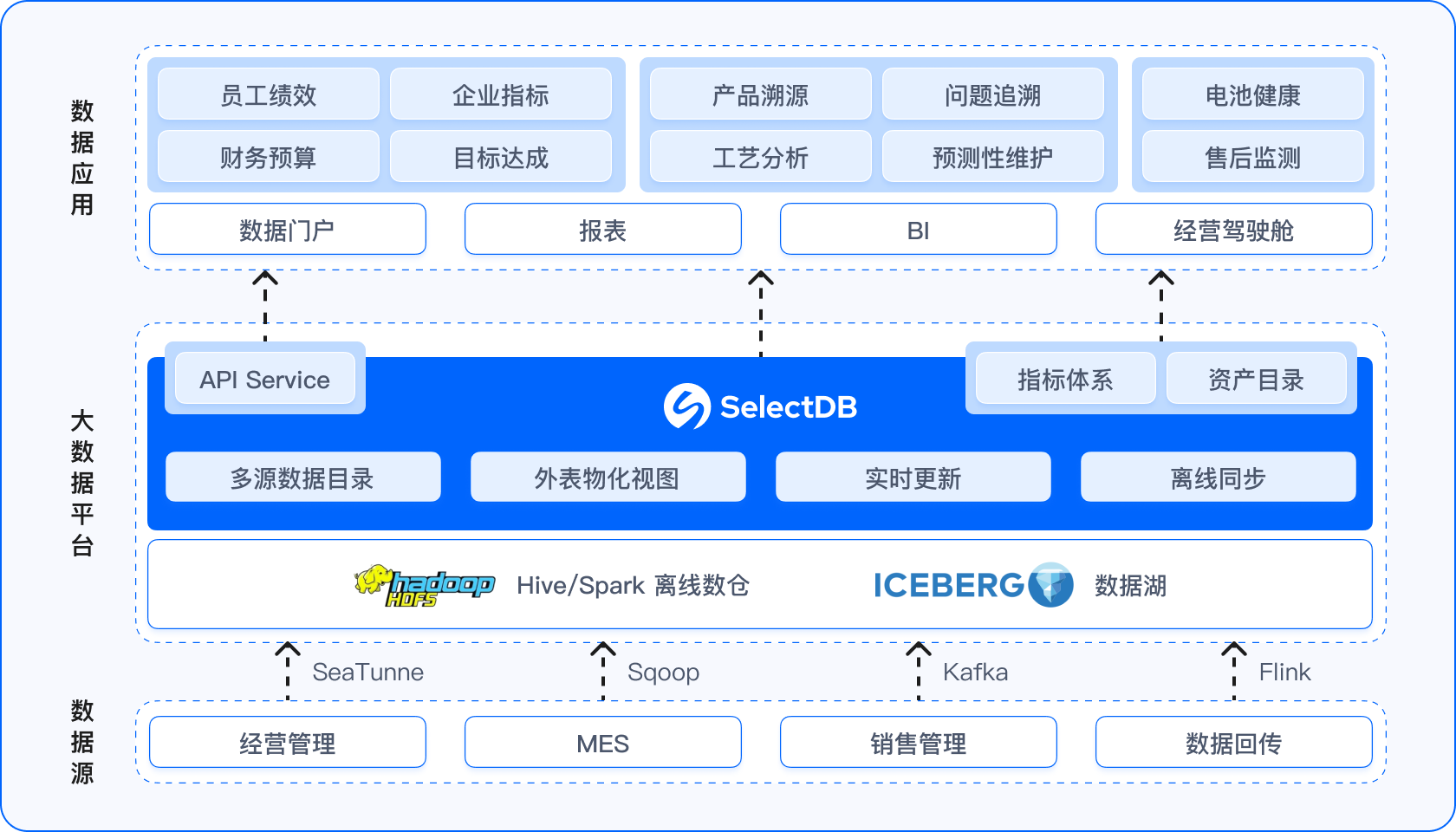 某动力电池巨头基于 SelectDB 的统一湖仓架构