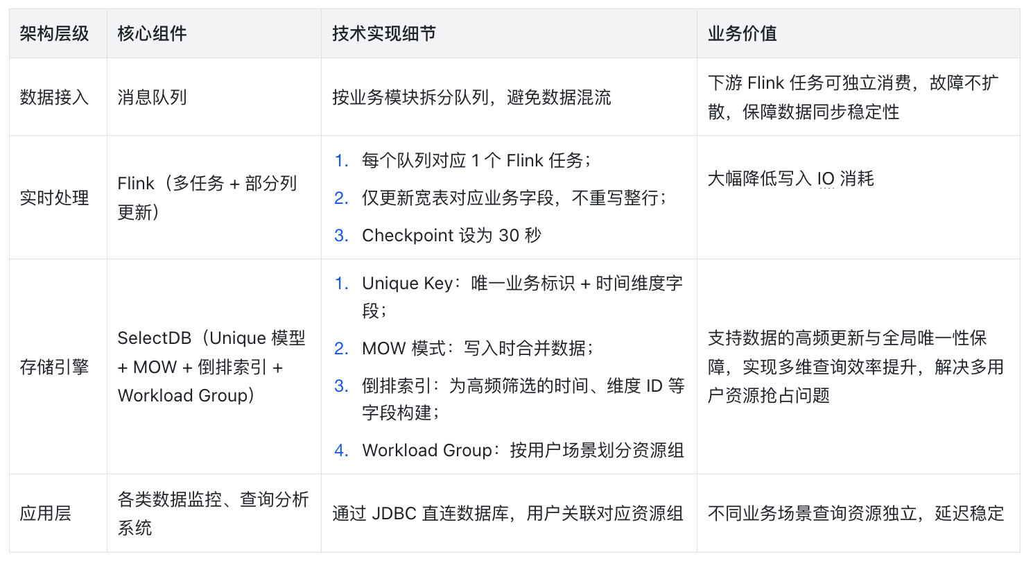 引入 SelectDB,重构实时分析底座-表格.png